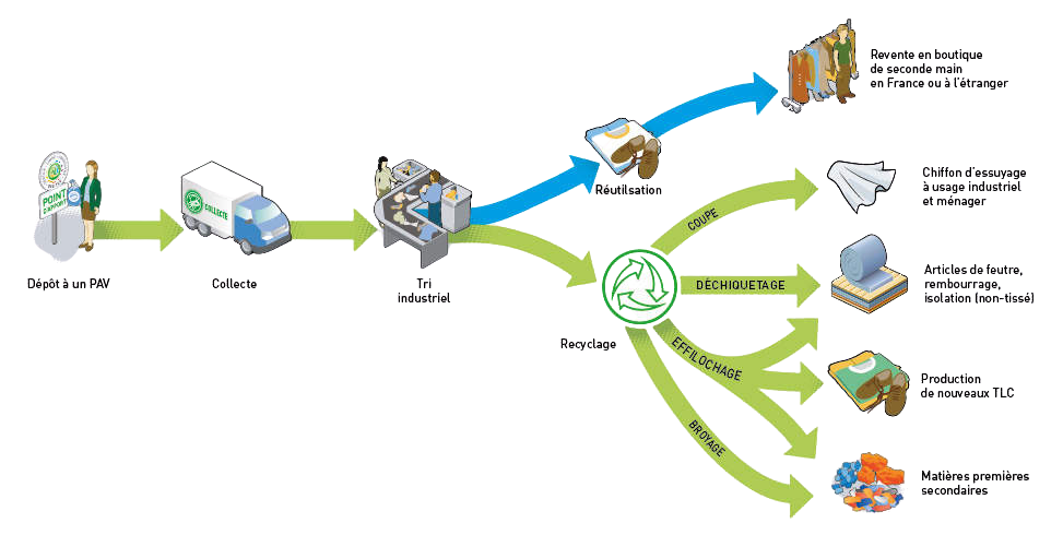 solidarite textiles filieres